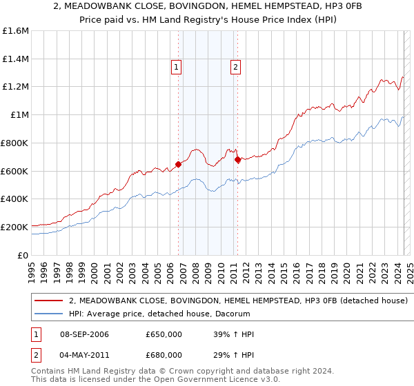 2, MEADOWBANK CLOSE, BOVINGDON, HEMEL HEMPSTEAD, HP3 0FB: Price paid vs HM Land Registry's House Price Index