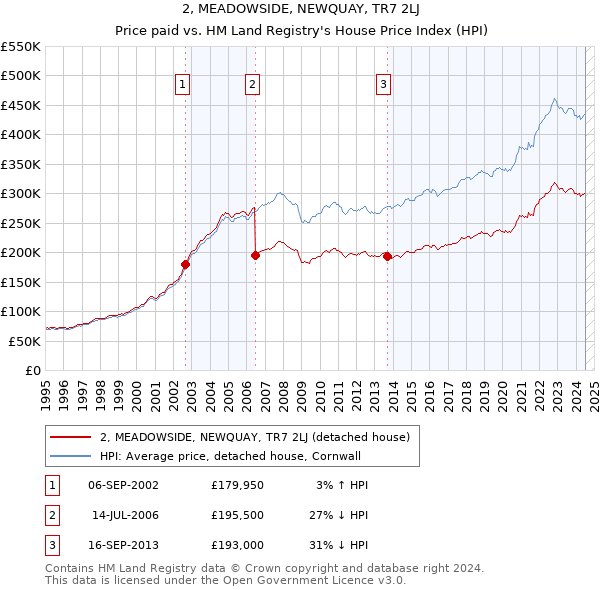 2, MEADOWSIDE, NEWQUAY, TR7 2LJ: Price paid vs HM Land Registry's House Price Index