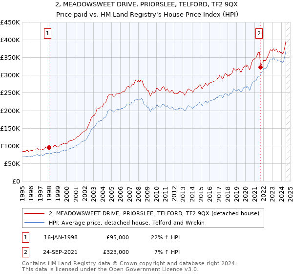 2, MEADOWSWEET DRIVE, PRIORSLEE, TELFORD, TF2 9QX: Price paid vs HM Land Registry's House Price Index