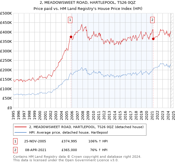 2, MEADOWSWEET ROAD, HARTLEPOOL, TS26 0QZ: Price paid vs HM Land Registry's House Price Index