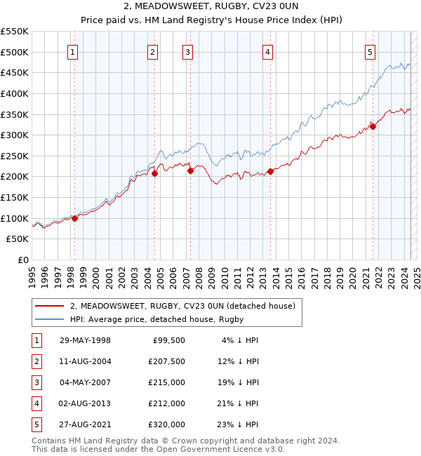 2, MEADOWSWEET, RUGBY, CV23 0UN: Price paid vs HM Land Registry's House Price Index