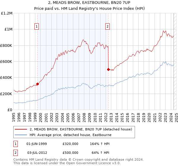 2, MEADS BROW, EASTBOURNE, BN20 7UP: Price paid vs HM Land Registry's House Price Index