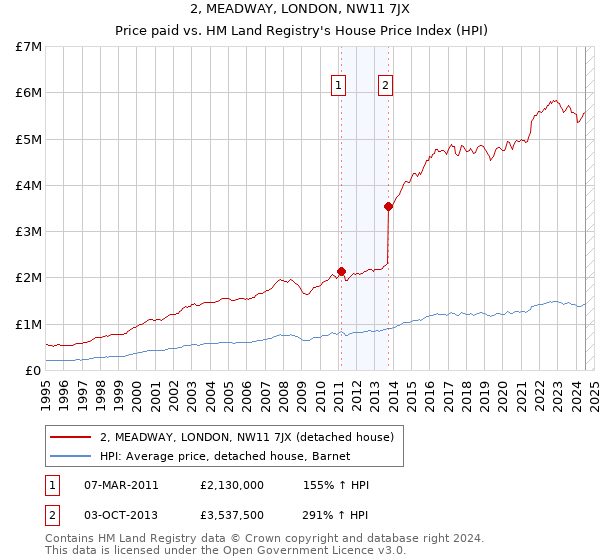 2, MEADWAY, LONDON, NW11 7JX: Price paid vs HM Land Registry's House Price Index