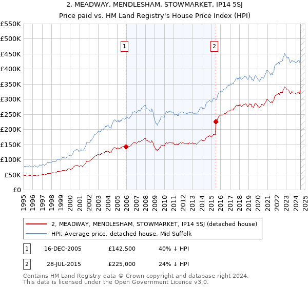 2, MEADWAY, MENDLESHAM, STOWMARKET, IP14 5SJ: Price paid vs HM Land Registry's House Price Index