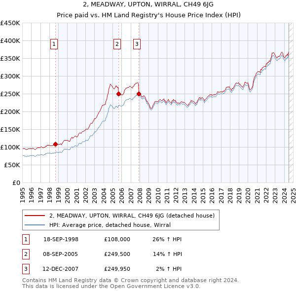 2, MEADWAY, UPTON, WIRRAL, CH49 6JG: Price paid vs HM Land Registry's House Price Index