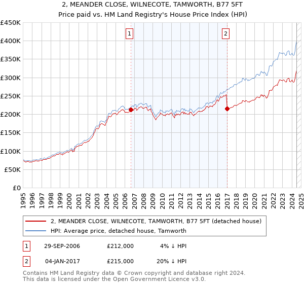 2, MEANDER CLOSE, WILNECOTE, TAMWORTH, B77 5FT: Price paid vs HM Land Registry's House Price Index