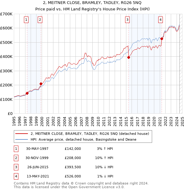 2, MEITNER CLOSE, BRAMLEY, TADLEY, RG26 5NQ: Price paid vs HM Land Registry's House Price Index