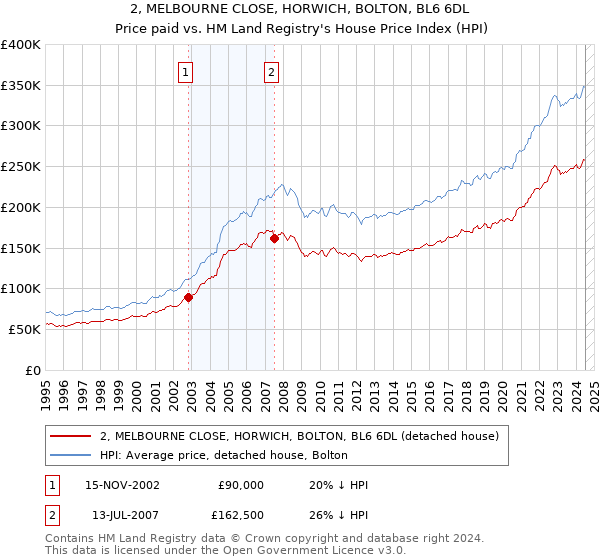 2, MELBOURNE CLOSE, HORWICH, BOLTON, BL6 6DL: Price paid vs HM Land Registry's House Price Index