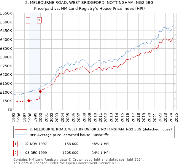 2, MELBOURNE ROAD, WEST BRIDGFORD, NOTTINGHAM, NG2 5BG: Price paid vs HM Land Registry's House Price Index