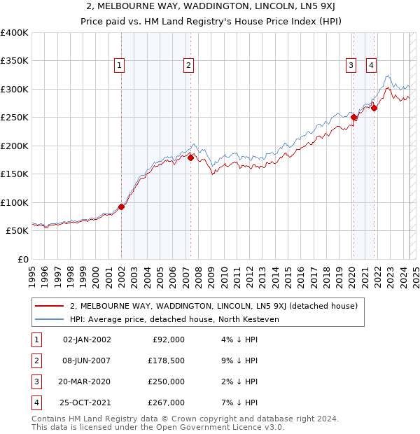 2, MELBOURNE WAY, WADDINGTON, LINCOLN, LN5 9XJ: Price paid vs HM Land Registry's House Price Index