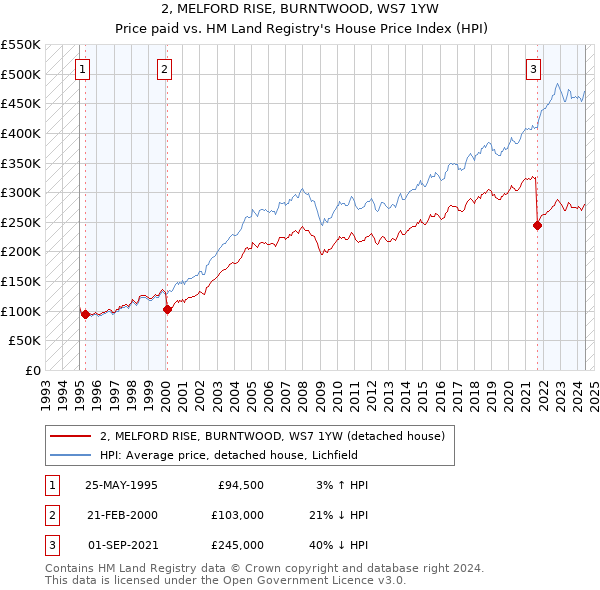 2, MELFORD RISE, BURNTWOOD, WS7 1YW: Price paid vs HM Land Registry's House Price Index