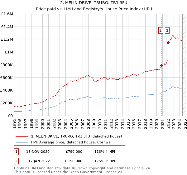 2, MELIN DRIVE, TRURO, TR1 3FU: Price paid vs HM Land Registry's House Price Index