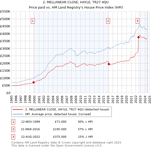 2, MELLANEAR CLOSE, HAYLE, TR27 4QU: Price paid vs HM Land Registry's House Price Index