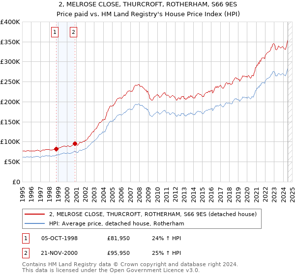 2, MELROSE CLOSE, THURCROFT, ROTHERHAM, S66 9ES: Price paid vs HM Land Registry's House Price Index