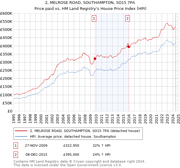 2, MELROSE ROAD, SOUTHAMPTON, SO15 7PA: Price paid vs HM Land Registry's House Price Index