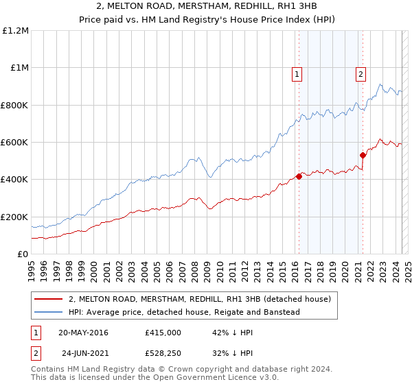 2, MELTON ROAD, MERSTHAM, REDHILL, RH1 3HB: Price paid vs HM Land Registry's House Price Index