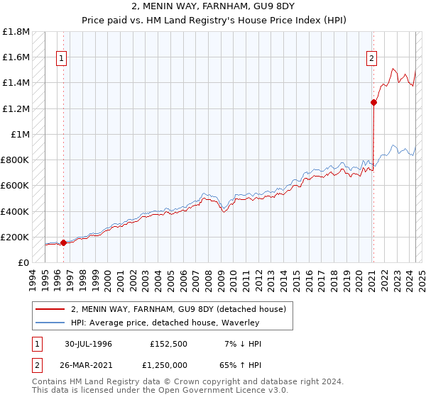 2, MENIN WAY, FARNHAM, GU9 8DY: Price paid vs HM Land Registry's House Price Index