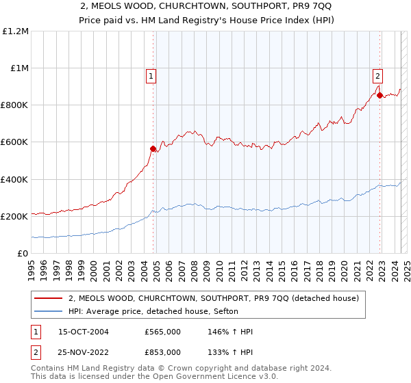 2, MEOLS WOOD, CHURCHTOWN, SOUTHPORT, PR9 7QQ: Price paid vs HM Land Registry's House Price Index