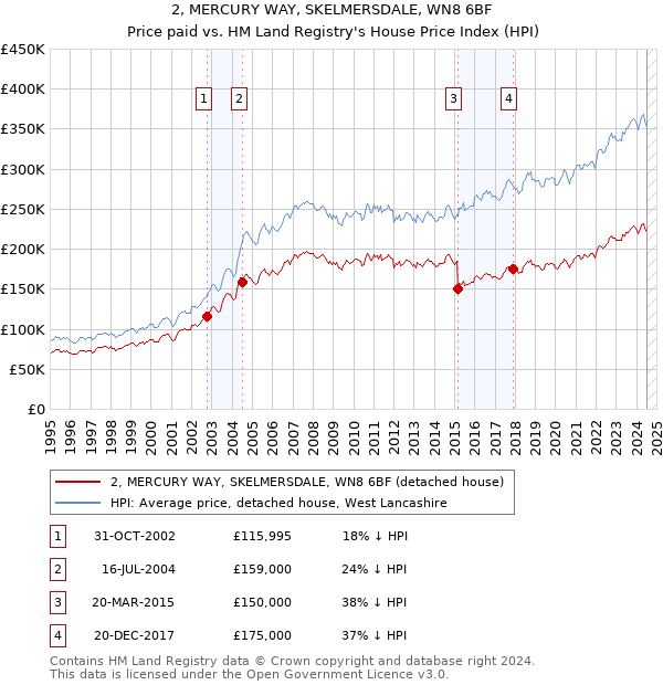 2, MERCURY WAY, SKELMERSDALE, WN8 6BF: Price paid vs HM Land Registry's House Price Index