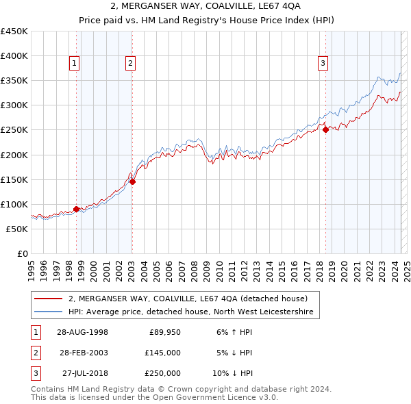 2, MERGANSER WAY, COALVILLE, LE67 4QA: Price paid vs HM Land Registry's House Price Index