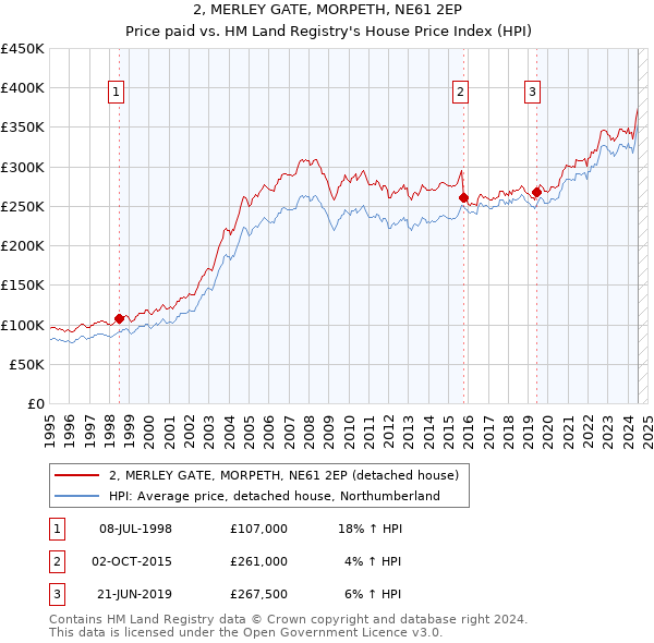 2, MERLEY GATE, MORPETH, NE61 2EP: Price paid vs HM Land Registry's House Price Index