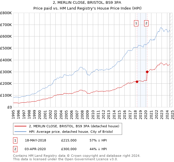 2, MERLIN CLOSE, BRISTOL, BS9 3PA: Price paid vs HM Land Registry's House Price Index