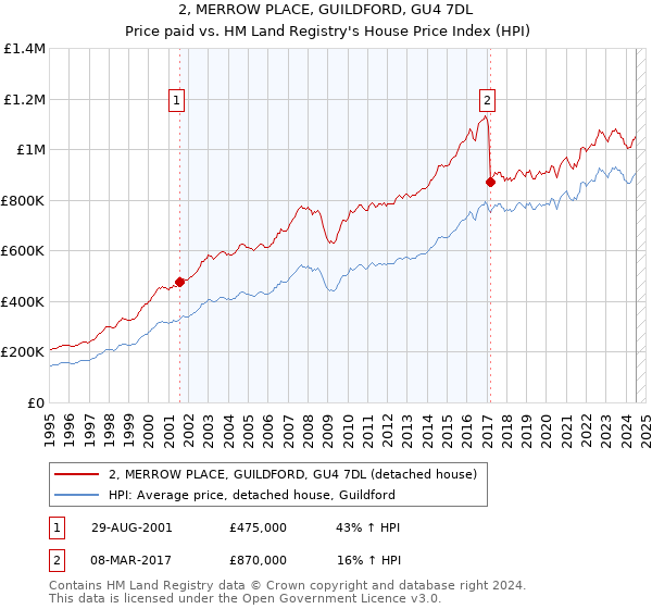 2, MERROW PLACE, GUILDFORD, GU4 7DL: Price paid vs HM Land Registry's House Price Index