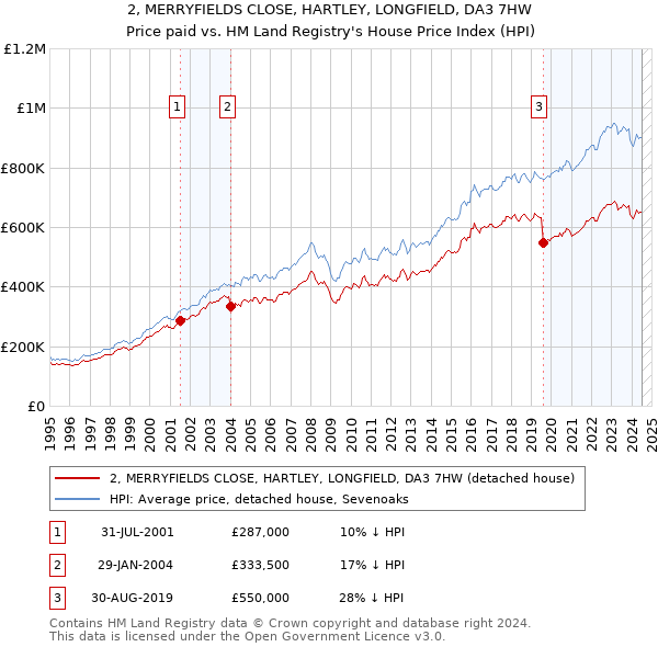 2, MERRYFIELDS CLOSE, HARTLEY, LONGFIELD, DA3 7HW: Price paid vs HM Land Registry's House Price Index