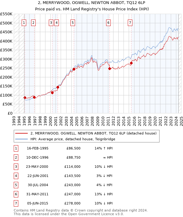 2, MERRYWOOD, OGWELL, NEWTON ABBOT, TQ12 6LP: Price paid vs HM Land Registry's House Price Index