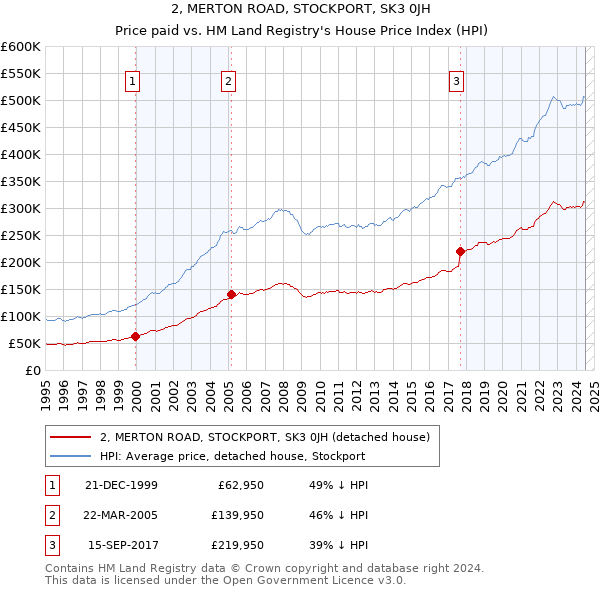 2, MERTON ROAD, STOCKPORT, SK3 0JH: Price paid vs HM Land Registry's House Price Index