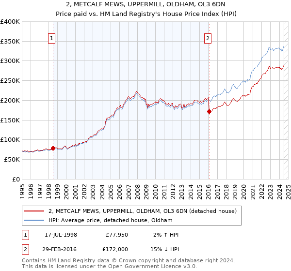 2, METCALF MEWS, UPPERMILL, OLDHAM, OL3 6DN: Price paid vs HM Land Registry's House Price Index