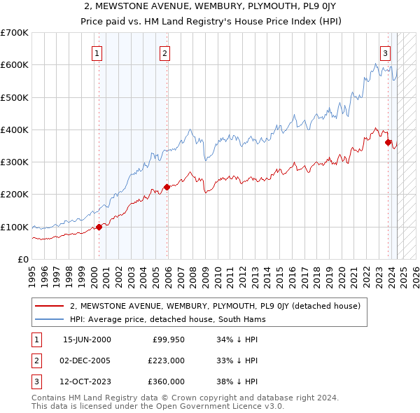 2, MEWSTONE AVENUE, WEMBURY, PLYMOUTH, PL9 0JY: Price paid vs HM Land Registry's House Price Index