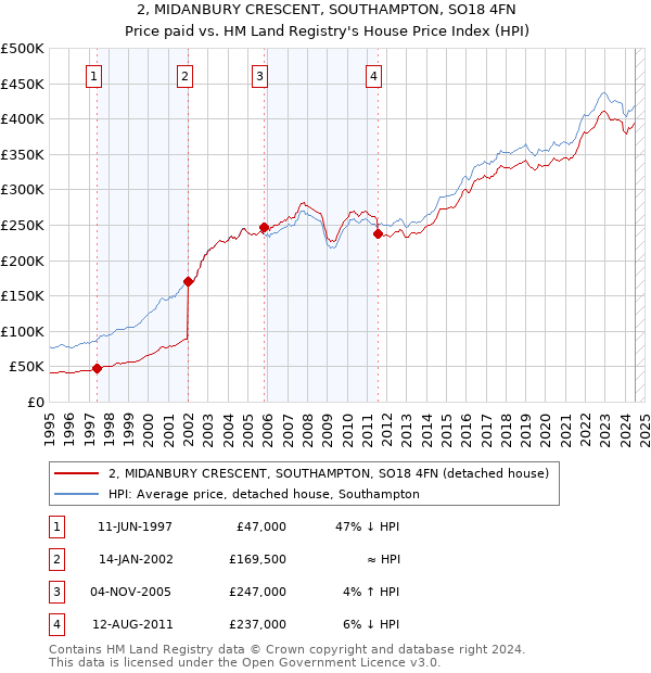 2, MIDANBURY CRESCENT, SOUTHAMPTON, SO18 4FN: Price paid vs HM Land Registry's House Price Index