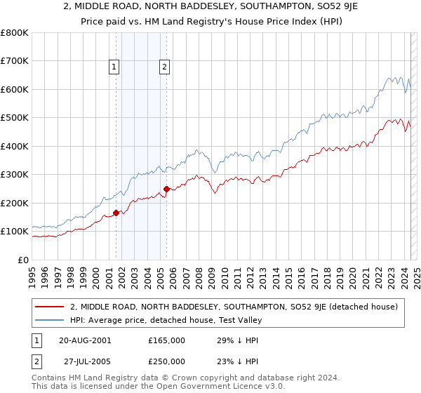 2, MIDDLE ROAD, NORTH BADDESLEY, SOUTHAMPTON, SO52 9JE: Price paid vs HM Land Registry's House Price Index