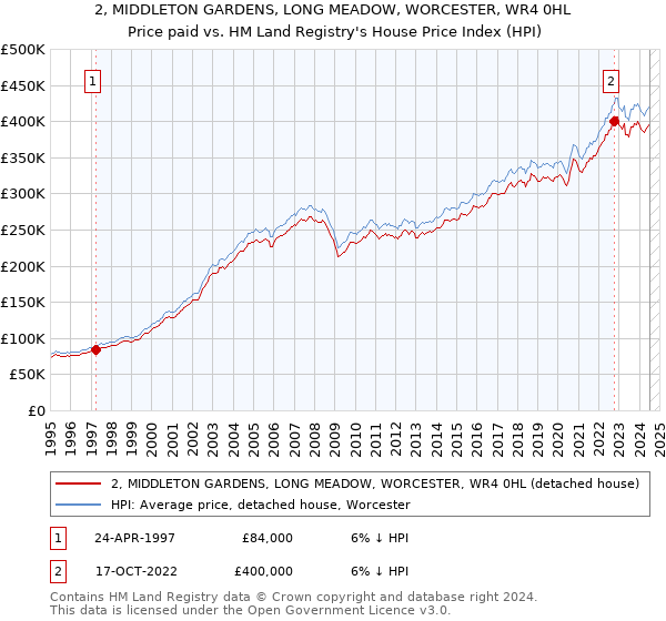 2, MIDDLETON GARDENS, LONG MEADOW, WORCESTER, WR4 0HL: Price paid vs HM Land Registry's House Price Index