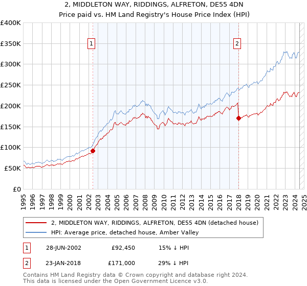 2, MIDDLETON WAY, RIDDINGS, ALFRETON, DE55 4DN: Price paid vs HM Land Registry's House Price Index