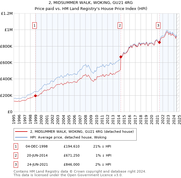 2, MIDSUMMER WALK, WOKING, GU21 4RG: Price paid vs HM Land Registry's House Price Index