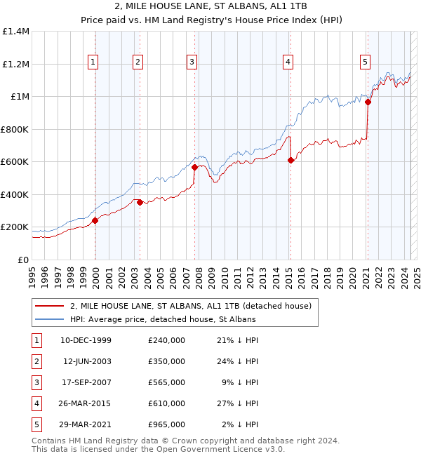 2, MILE HOUSE LANE, ST ALBANS, AL1 1TB: Price paid vs HM Land Registry's House Price Index