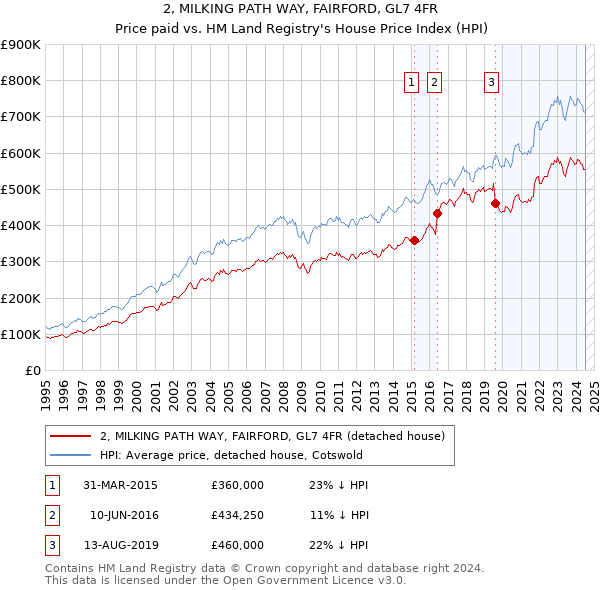 2, MILKING PATH WAY, FAIRFORD, GL7 4FR: Price paid vs HM Land Registry's House Price Index