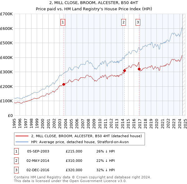 2, MILL CLOSE, BROOM, ALCESTER, B50 4HT: Price paid vs HM Land Registry's House Price Index