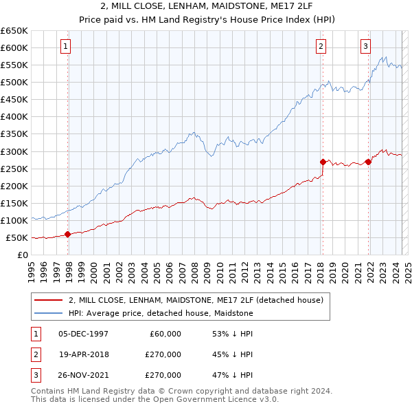 2, MILL CLOSE, LENHAM, MAIDSTONE, ME17 2LF: Price paid vs HM Land Registry's House Price Index