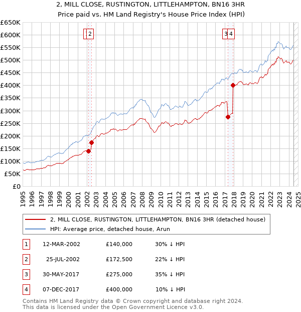 2, MILL CLOSE, RUSTINGTON, LITTLEHAMPTON, BN16 3HR: Price paid vs HM Land Registry's House Price Index