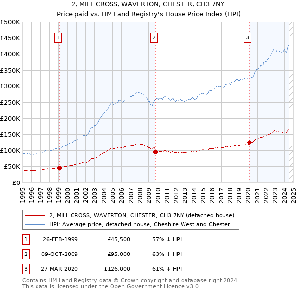 2, MILL CROSS, WAVERTON, CHESTER, CH3 7NY: Price paid vs HM Land Registry's House Price Index