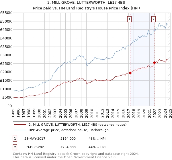 2, MILL GROVE, LUTTERWORTH, LE17 4BS: Price paid vs HM Land Registry's House Price Index