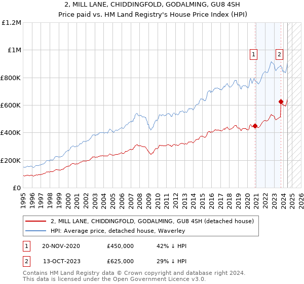 2, MILL LANE, CHIDDINGFOLD, GODALMING, GU8 4SH: Price paid vs HM Land Registry's House Price Index