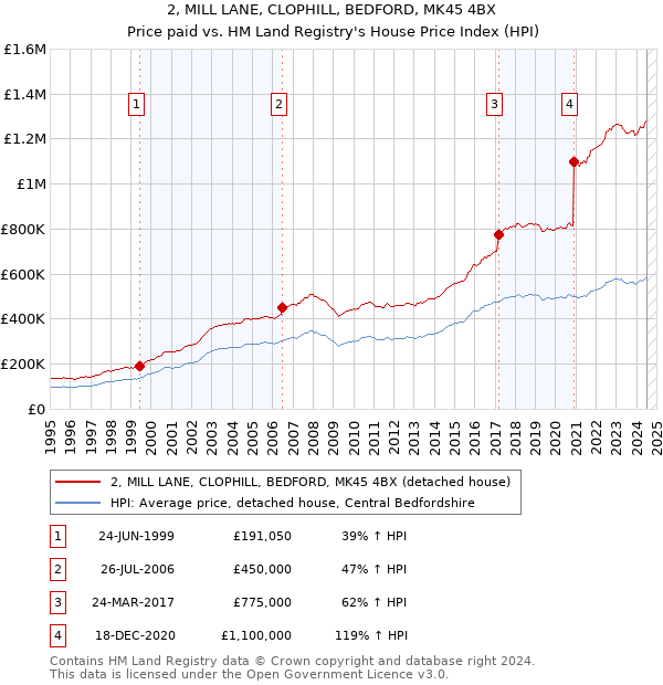 2, MILL LANE, CLOPHILL, BEDFORD, MK45 4BX: Price paid vs HM Land Registry's House Price Index