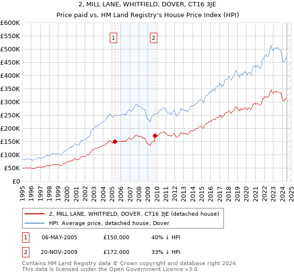 2, MILL LANE, WHITFIELD, DOVER, CT16 3JE: Price paid vs HM Land Registry's House Price Index