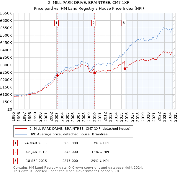 2, MILL PARK DRIVE, BRAINTREE, CM7 1XF: Price paid vs HM Land Registry's House Price Index