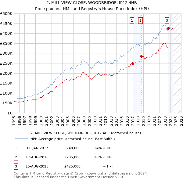 2, MILL VIEW CLOSE, WOODBRIDGE, IP12 4HR: Price paid vs HM Land Registry's House Price Index