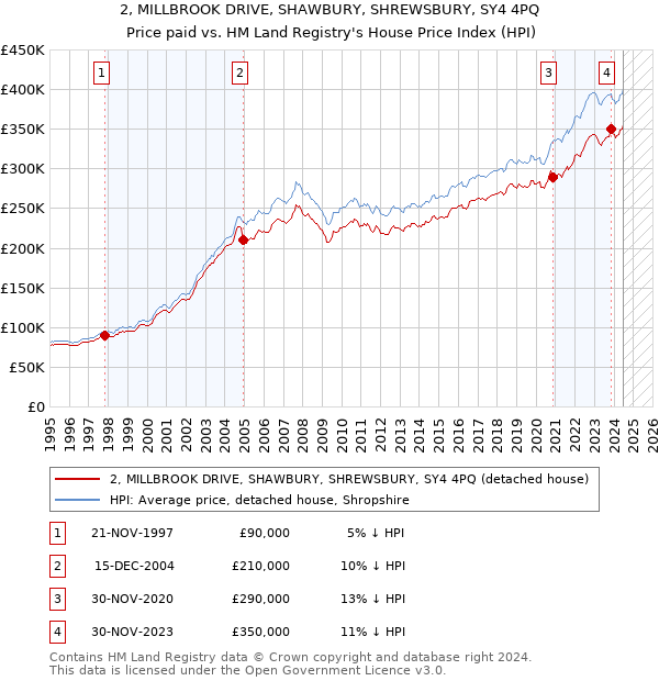 2, MILLBROOK DRIVE, SHAWBURY, SHREWSBURY, SY4 4PQ: Price paid vs HM Land Registry's House Price Index